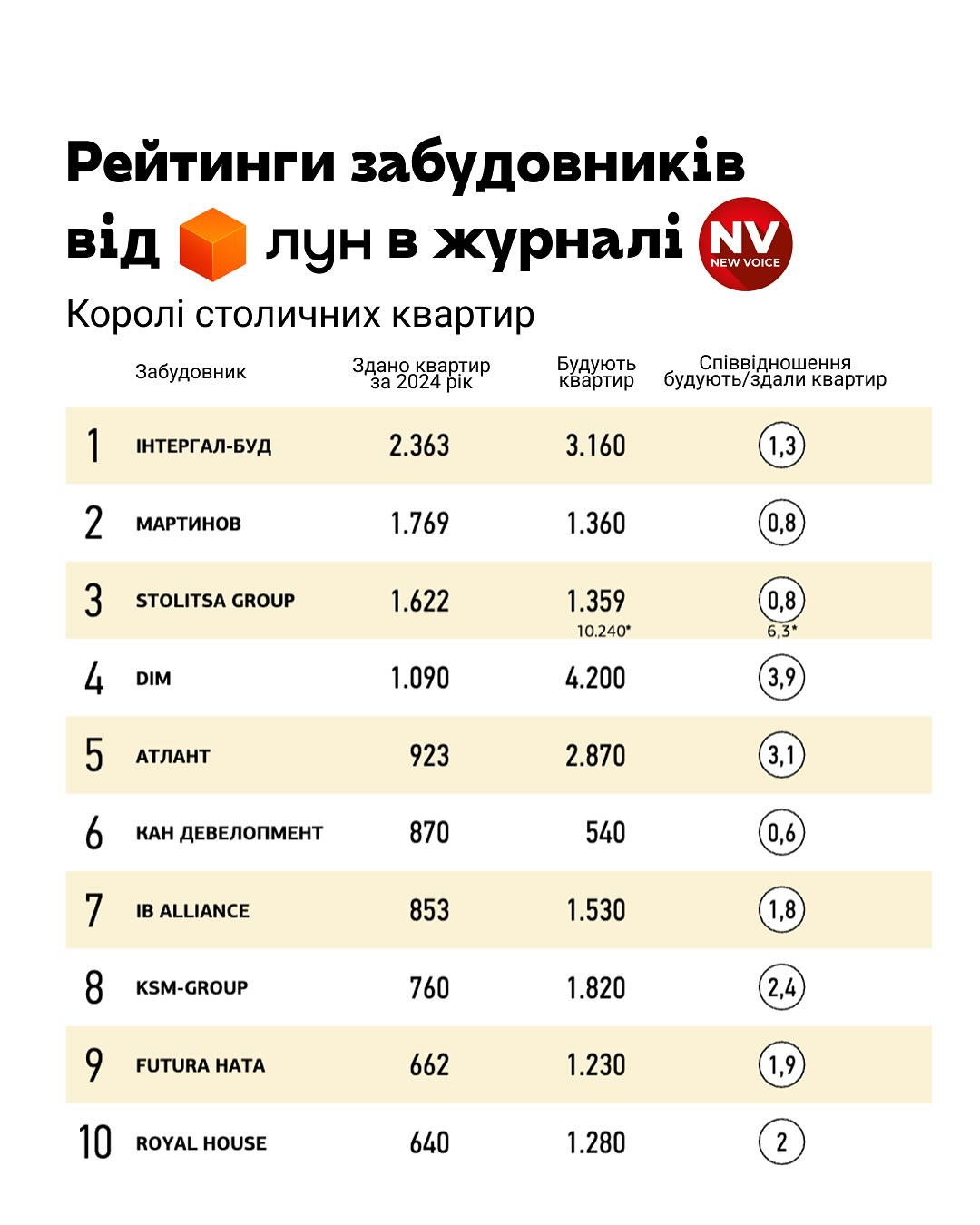 Рейтинг забудовників