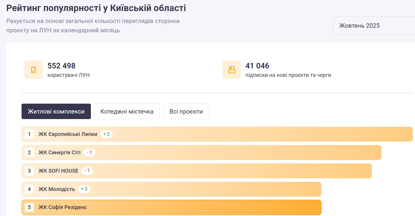 рейтинг житлових комплексів